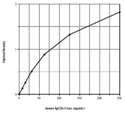 Novus Biologicals&trade;&nbsp;Mouse IgG2b ELISA Kit (Colorimetric)